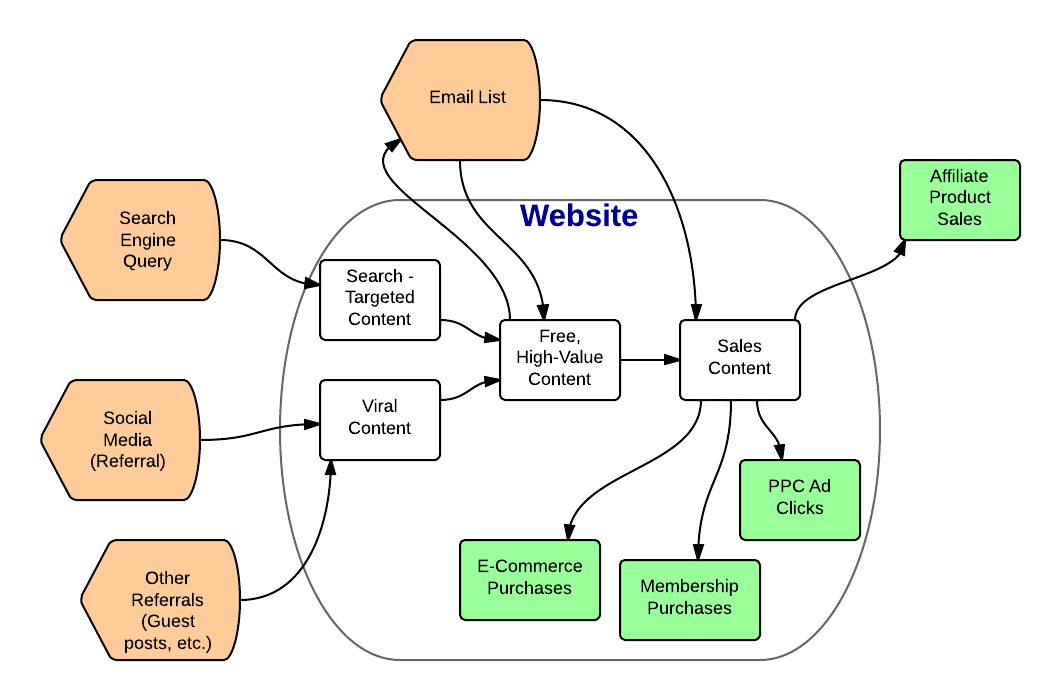 Website Traffic Flow